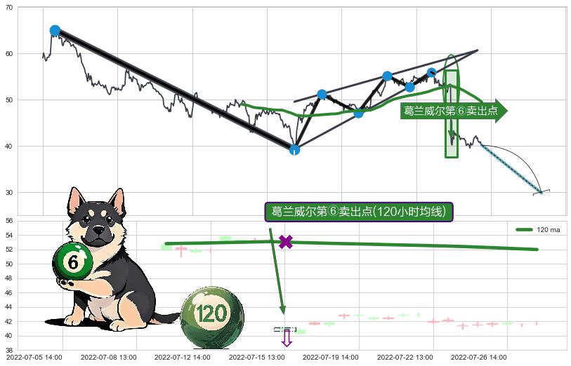 葛兰威尔第⑥卖出点+葛兰威尔第⑦卖出点+【死亡谷】卖出点+【断头铡刀】卖出点+【战机起航】卖出点 ➕ 突破整理
