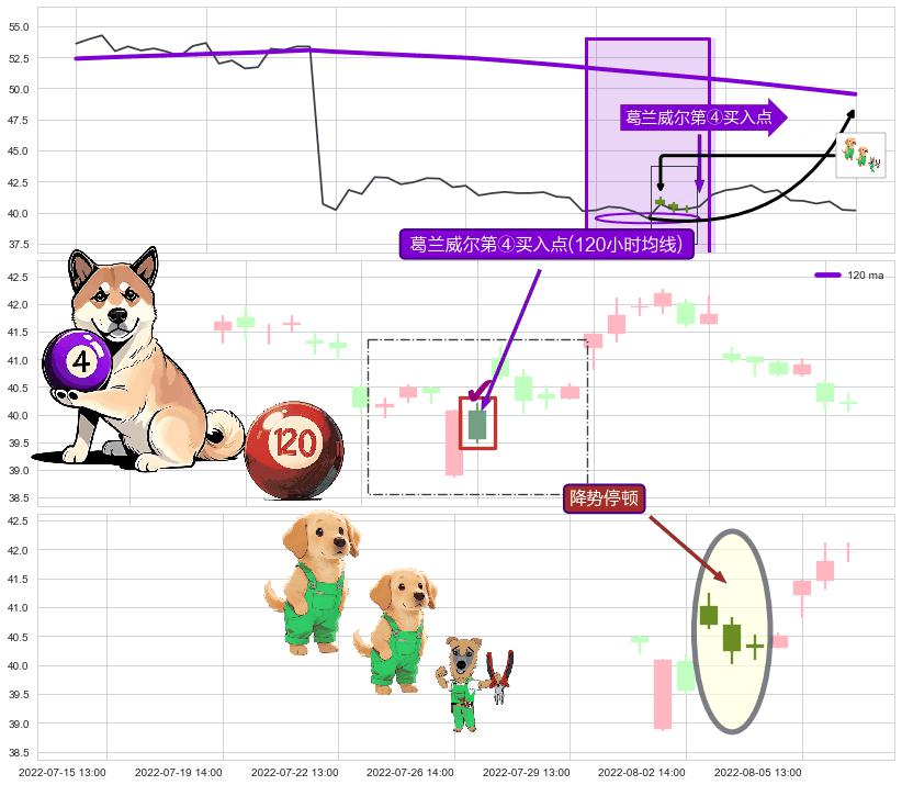降势停顿+上升抵抗 ➕ 葛兰威尔第④买入点