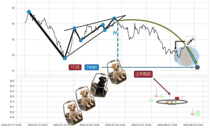 上升抵抗+上涨Pinbar组合信号+高位并排阳线+上涨螺旋桨形态 ➕ 突破整理