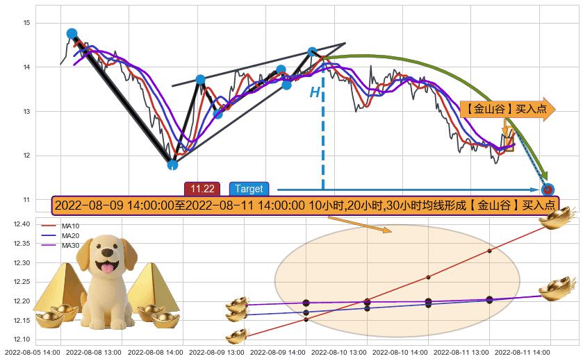 【金山谷】买入点+【高山滑雪】买入点 ➕ 突破整理
