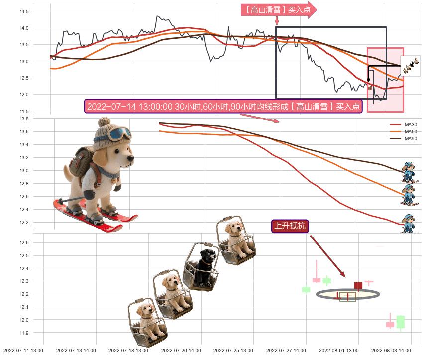 上升抵抗+上涨Pinbar组合信号+高位并排阳线+上涨螺旋桨形态 ➕ 【高山滑雪】买入点