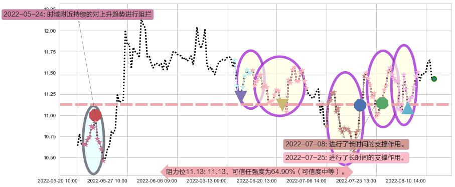 航天长峰阻力支撑位图-阿布量化