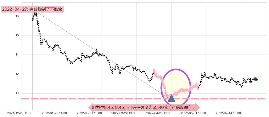 航天长峰阻力支撑位图-阿布量化