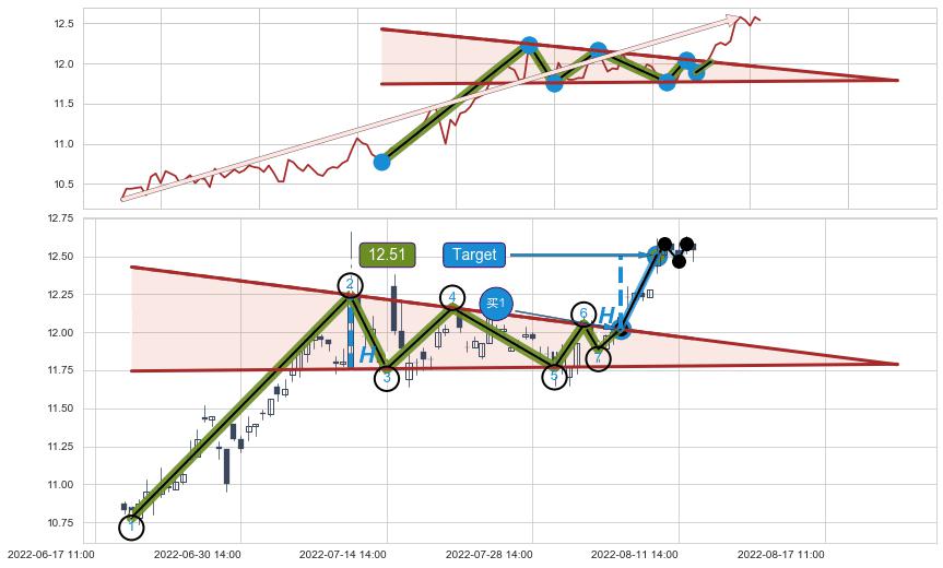 上升【对称】三角形整理