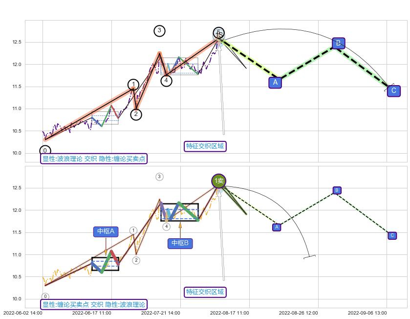 缠论买卖点 ➕ 调整浪ABC