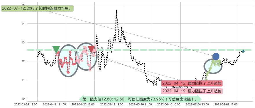宁波中百阻力支撑位图-阿布量化