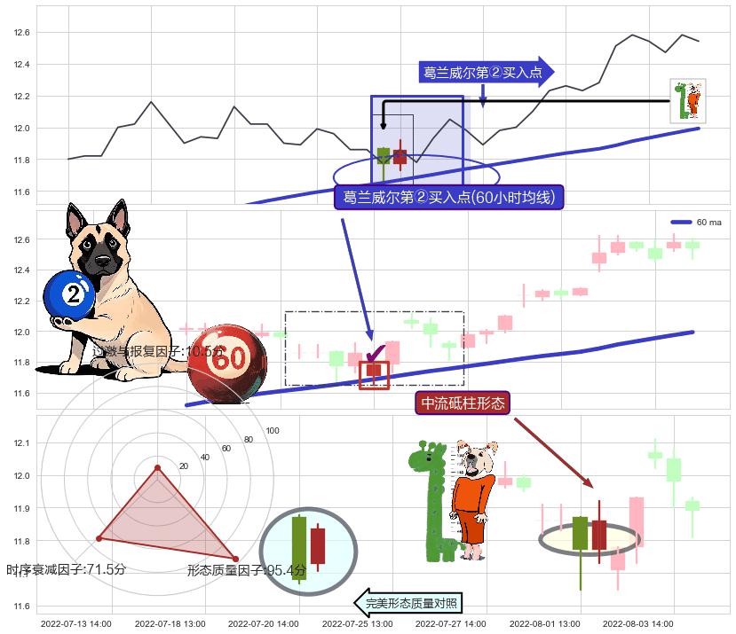 中流砥柱形态 ➕ 葛兰威尔第②买入点