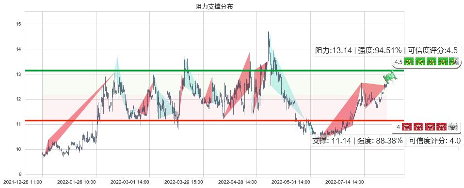 宁波中百(sh600857)阻力支撑位图-阿布量化