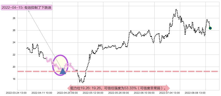 中航高科阻力支撑位图-阿布量化