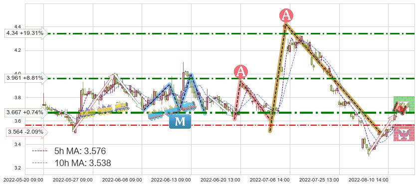 内蒙华电(600863)短线趋势趋势阶段分析图-阿布量化