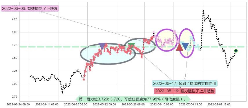 内蒙华电阻力支撑位图-阿布量化