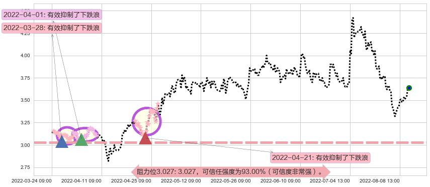 内蒙华电阻力支撑位图-阿布量化