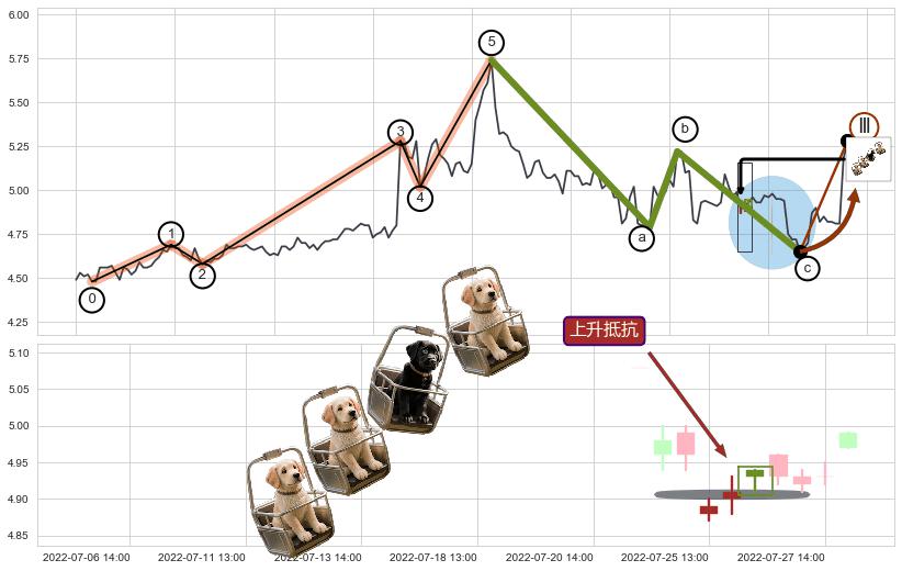 上升抵抗+降势受阻+早晨之星（黎明之星）+单针探底（定海神针）+看涨(低位)倒锤头线+升势受阻+双飞乌鸦(树上二鸦)+射击之星形态+顶部尽头线（下山虎）+上探下跌+升势停顿+看跌(高位倒锤头)流星线 ➕ 调整浪ABC