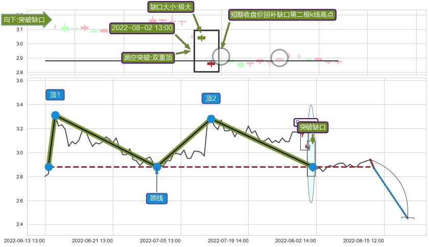 跳空缺口➕突破整理