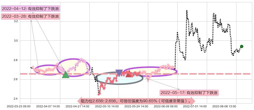 梅雁吉祥阻力支撑位图-阿布量化