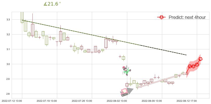 预测梅雁吉祥(sh600868)价格K线图-阿布量化