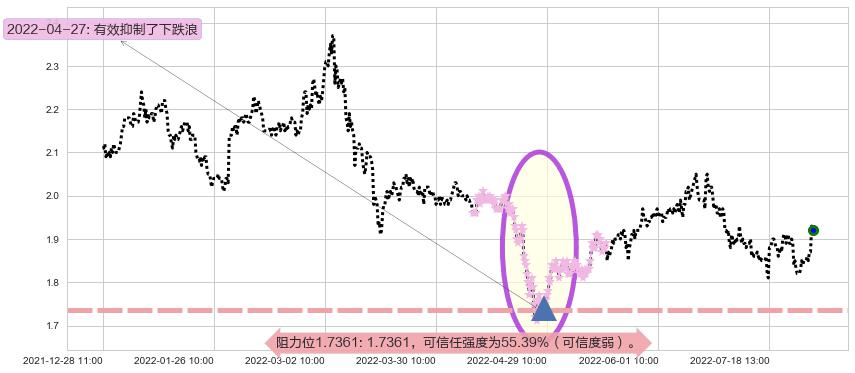 油服阻力支撑位图-阿布量化