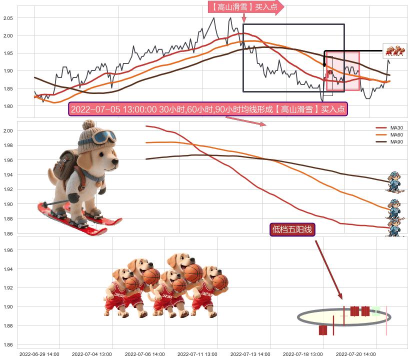 低档五阳线+上涨螺旋桨形态+看涨(低位)倒锤头线 ➕ 【高山滑雪】买入点