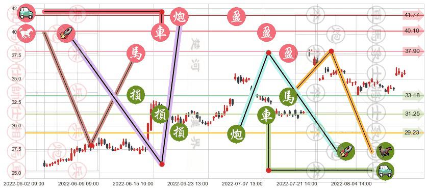 中炬高新(sh600872)止盈止损位分析