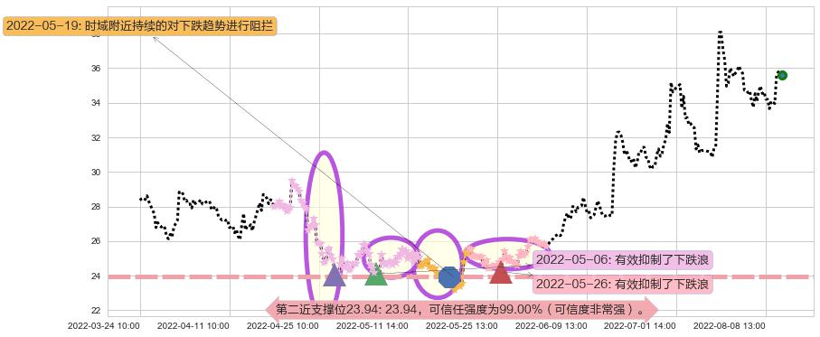 中炬高新阻力支撑位图-阿布量化