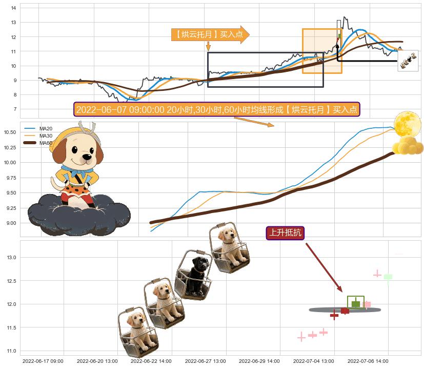 上升抵抗 ➕ 【烘云托月】买入点