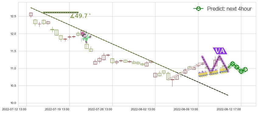 预测梅花生物(sh600873)价格K线图-阿布量化