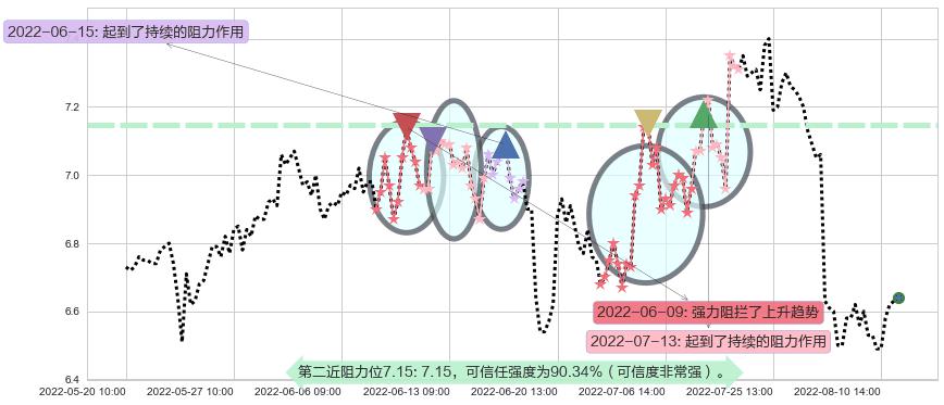 创业环保阻力支撑位图-阿布量化