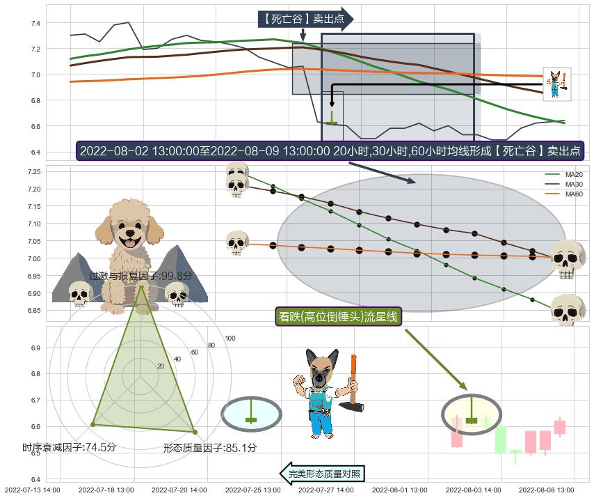 看跌(高位倒锤头)流星线+升势停顿 ➕ 【死亡谷】卖出点