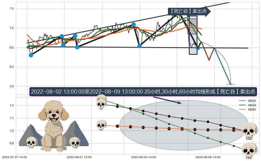 【死亡谷】卖出点+【乌云密布】卖出点 ➕ 突破整理