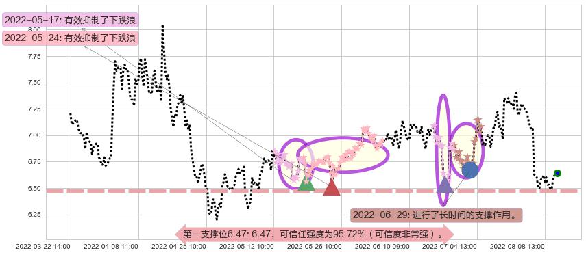 创业环保阻力支撑位图-阿布量化
