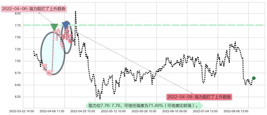 创业环保阻力支撑位图-阿布量化