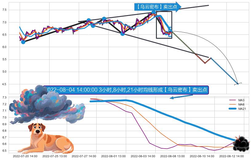 【乌云密布】卖出点 ➕ 突破整理