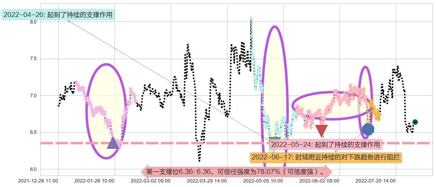 创业环保阻力支撑位图-阿布量化
