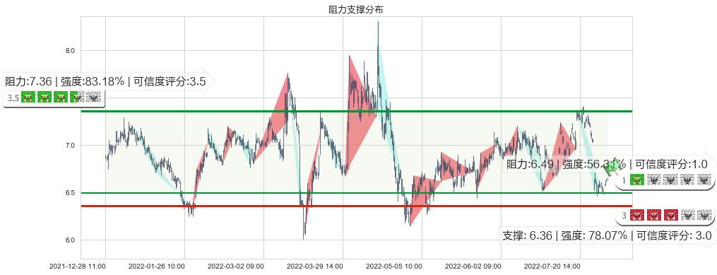 创业环保(sh600874)阻力支撑位图-阿布量化
