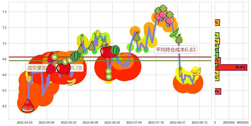 创业环保(sh600874)持仓成本图-阿布量化