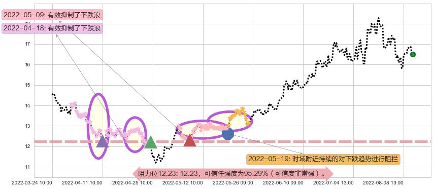 东方电气阻力支撑位图-阿布量化