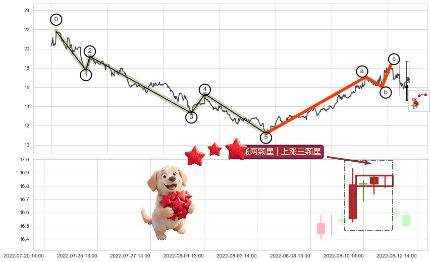 上涨两颗星 | 上涨三颗星+上升抵抗+升势受阻+升势停顿+吊颈线（上吊线）+下跌螺旋桨+看跌(高位倒锤头)流星线+上探下跌 ➕ 调整浪ABC