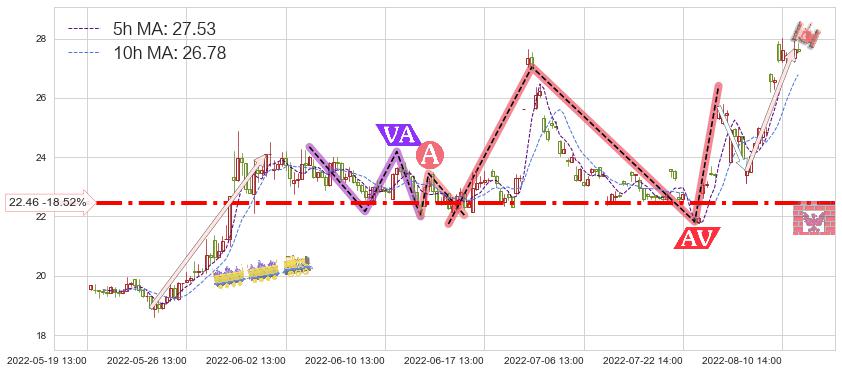 洛阳玻璃(600876)短线趋势趋势阶段分析图-阿布量化