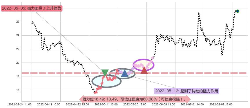 洛阳玻璃阻力支撑位图-阿布量化
