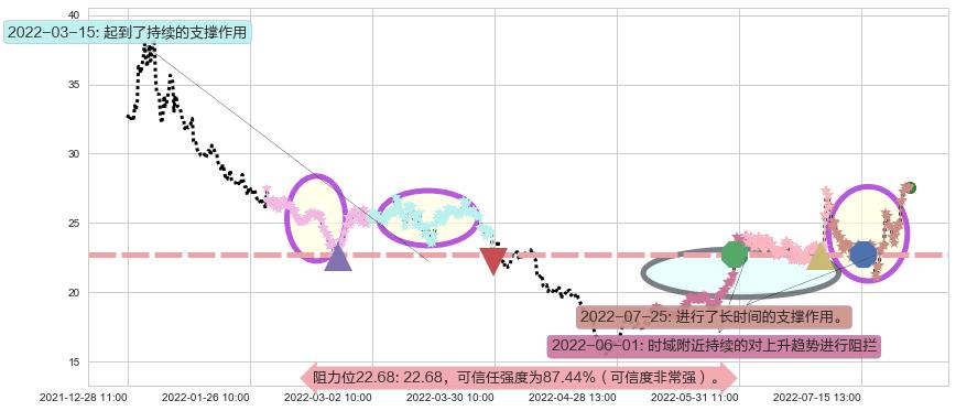 洛阳玻璃阻力支撑位图-阿布量化