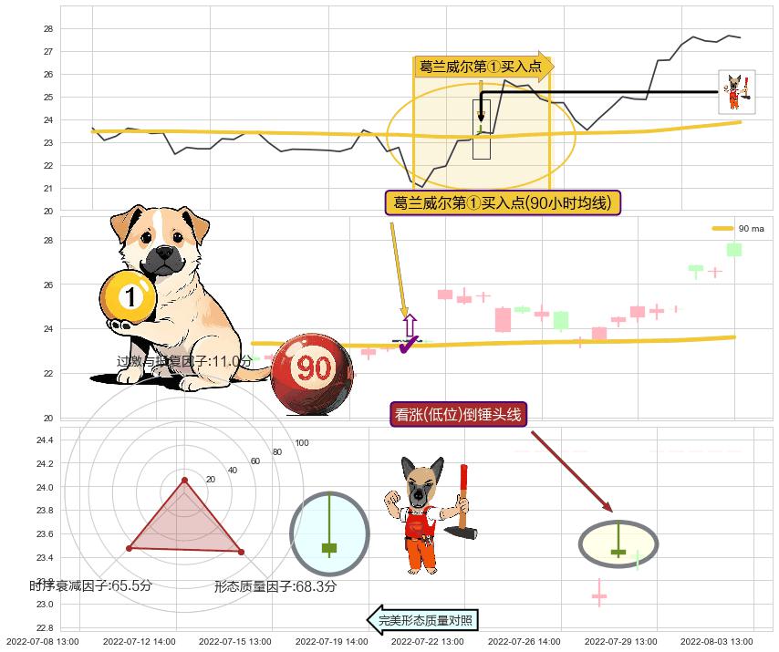 看涨(低位)倒锤头线 ➕ 葛兰威尔第①买入点