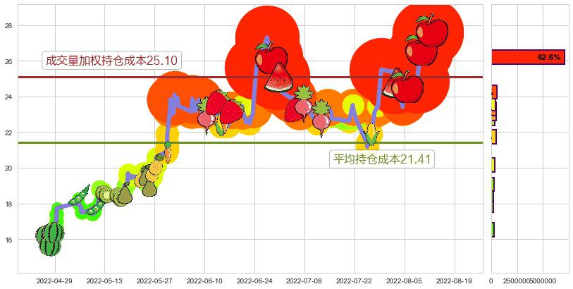 洛阳玻璃(sh600876)持仓成本图-阿布量化