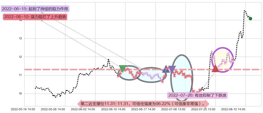 嘉陵阻力支撑位图-阿布量化