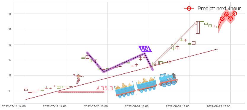 预测嘉陵(sh600877)价格K线图-阿布量化