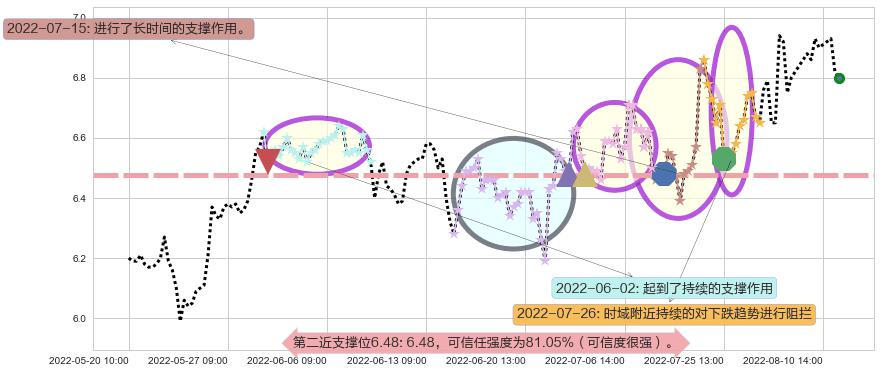 航天电子阻力支撑位图-阿布量化