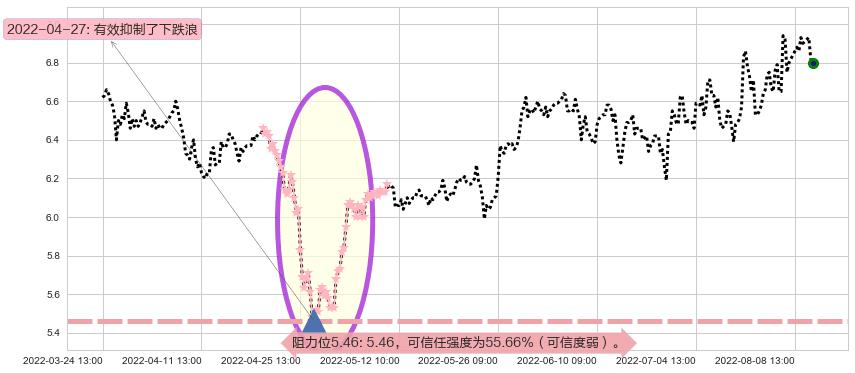 航天电子阻力支撑位图-阿布量化