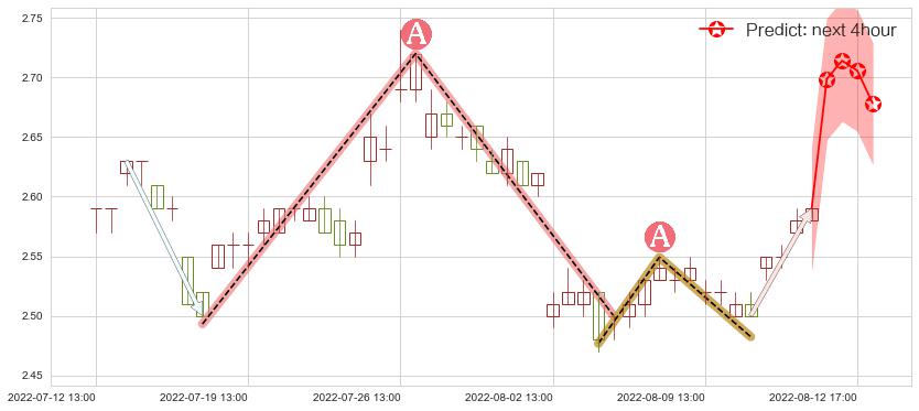预测亚泰集团(sh600881)价格K线图-阿布量化