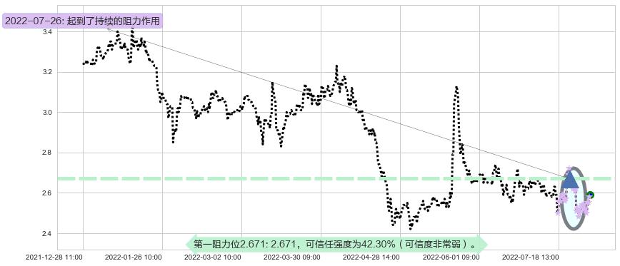 亚泰集团阻力支撑位图-阿布量化