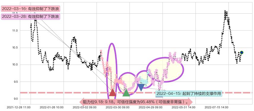 国投电力阻力支撑位图-阿布量化