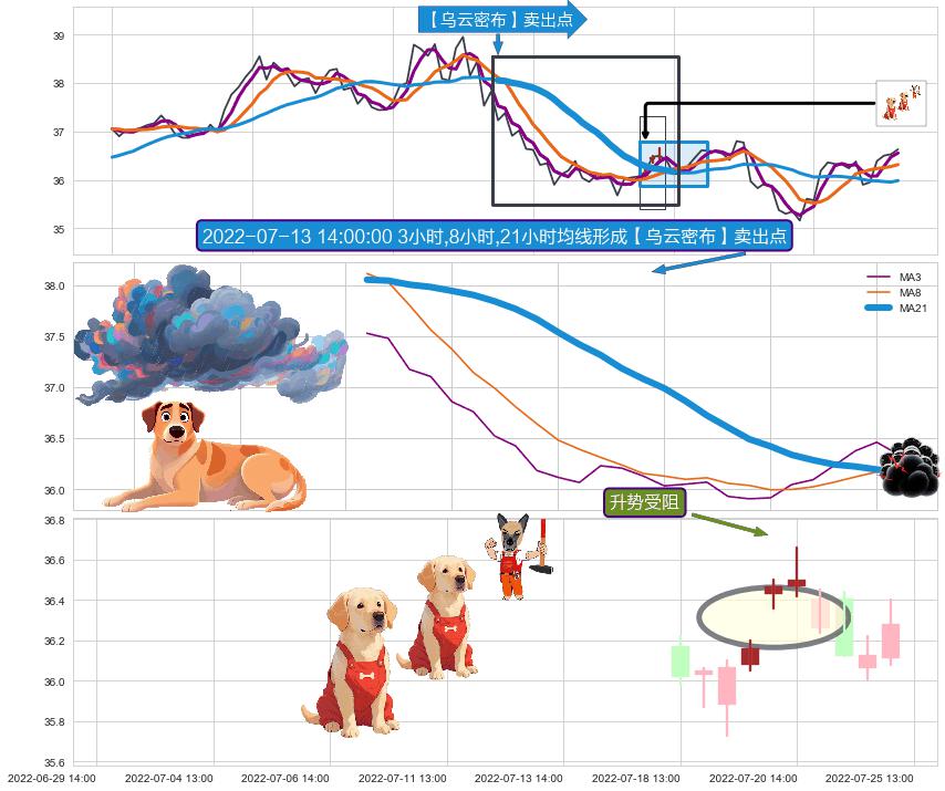 升势受阻 ➕ 【乌云密布】卖出点